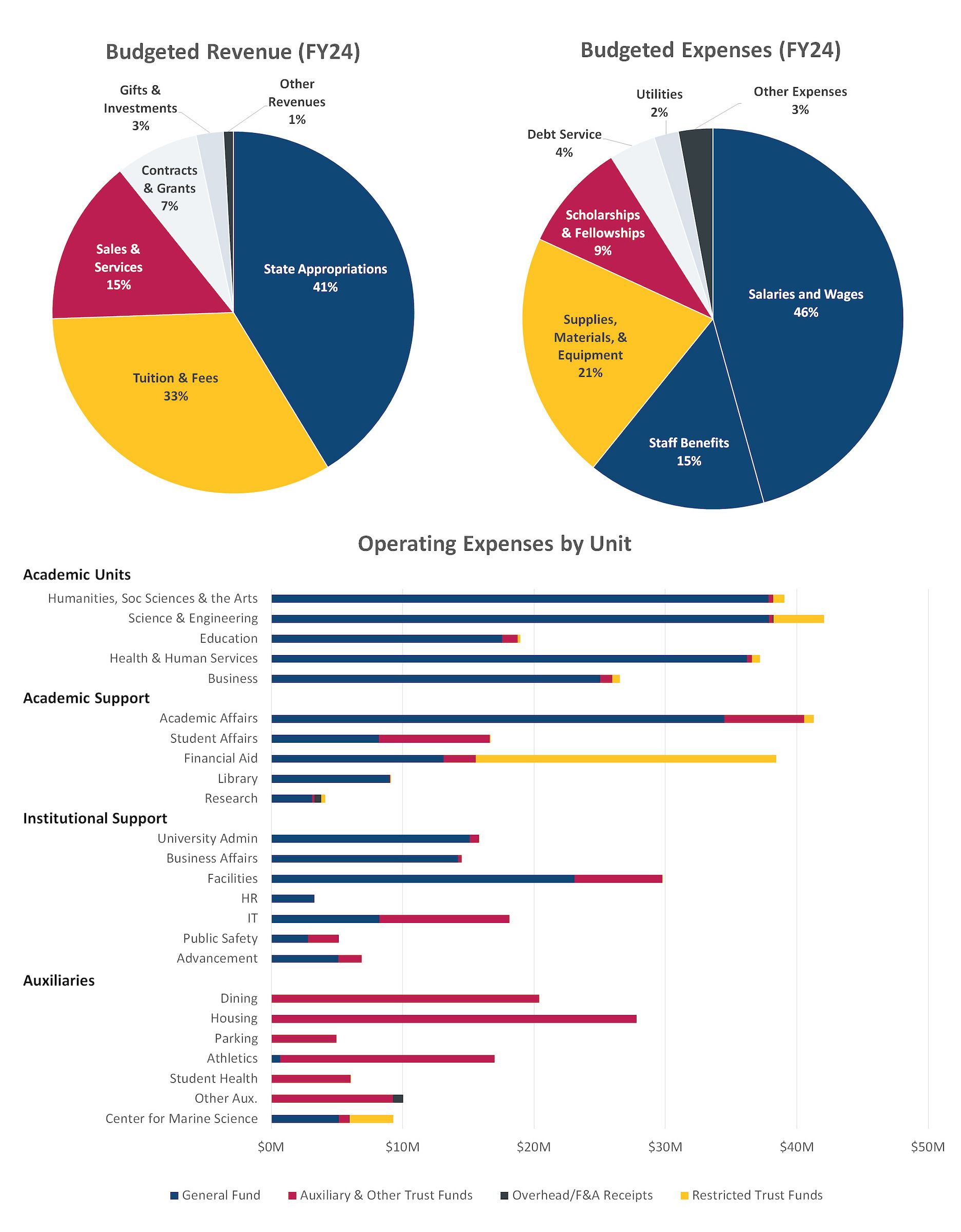 Budget Revenue Pie Chart, Budget Expenses Pie Chart and Operating expenses by unit chart. There is a text description of each of the charts you can access by clicking image description below the graphic.