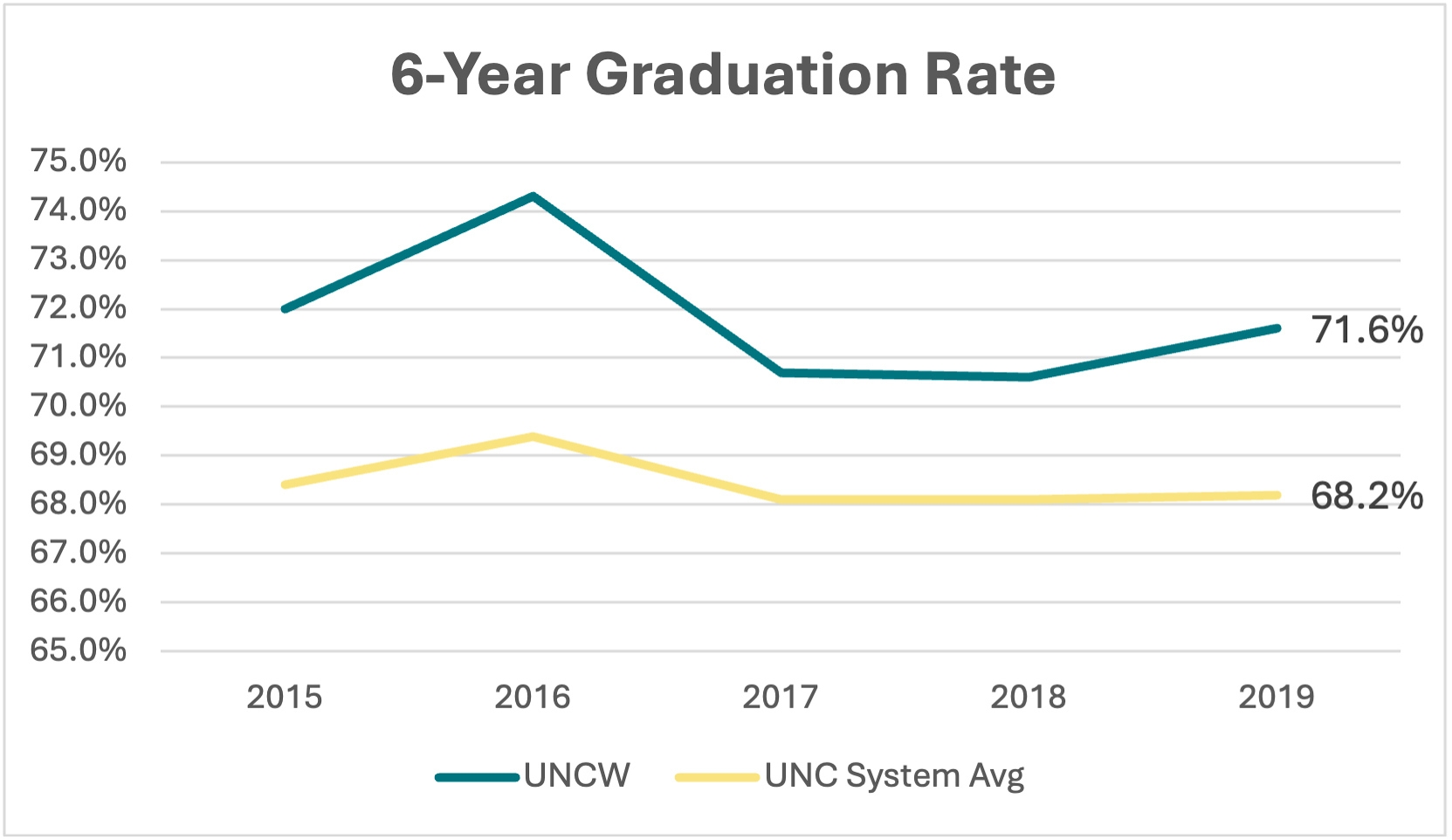 this line graph compared UNCW’s 6-Year Graduation Rate with the UNC System Average from 2020 to 2024. Data from this chart is represented in the table below. 71.6% UNCW and 68.2% UNC System.