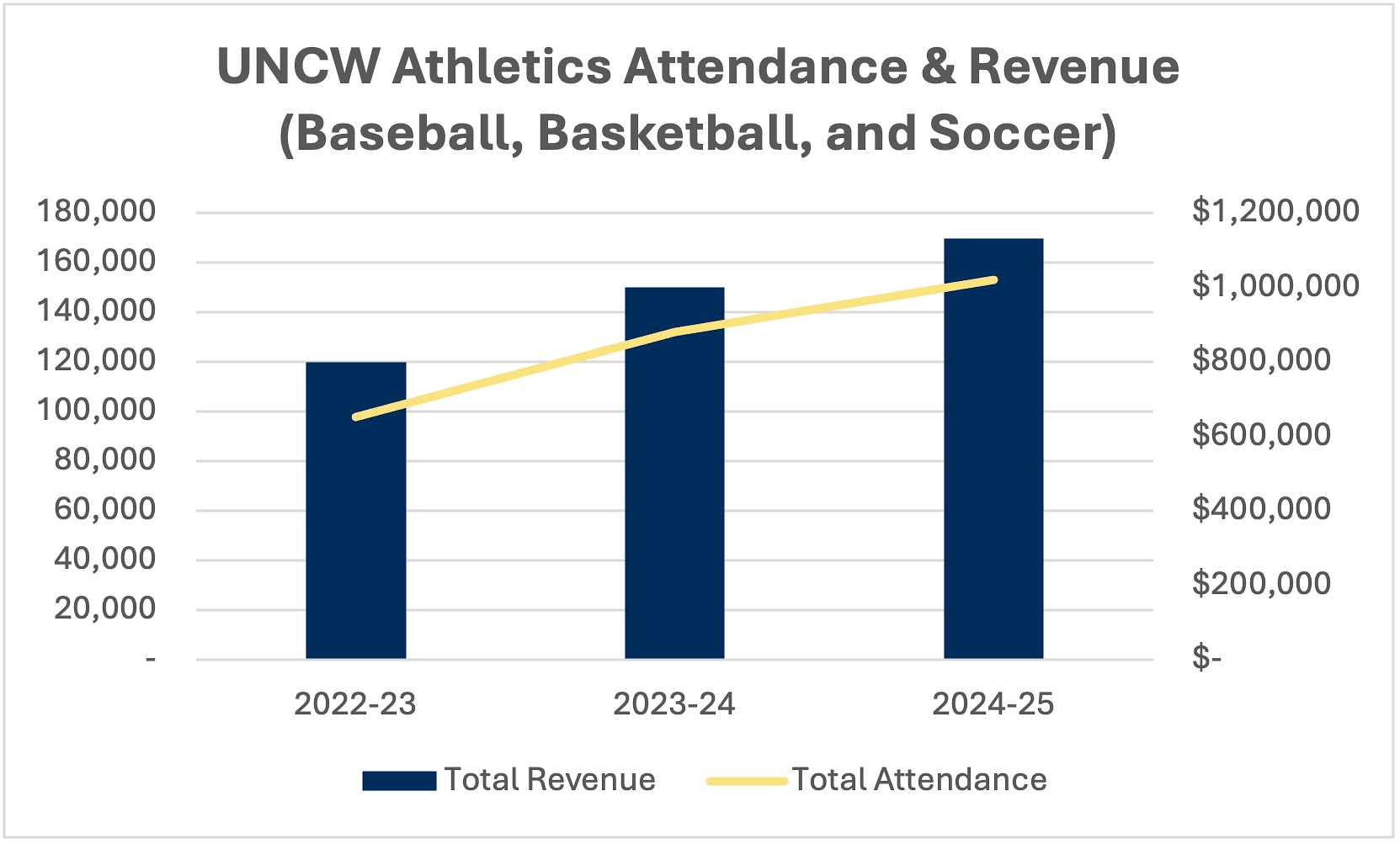 this chart displays athletic event attendance and revenue for baseball, basketball, and soccer for the 2022/23, 2023/24, and 2024/25 years. Data related to this graph is below in the table.
